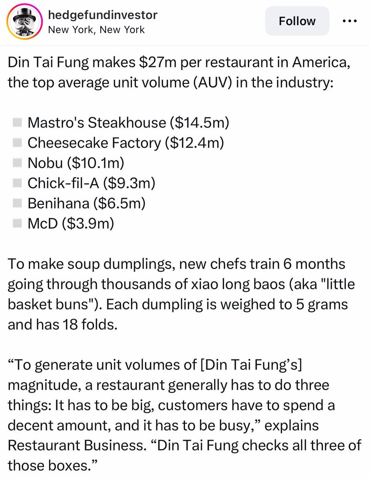 Din Tai Fung revenue comparison chart showing $27M per restaurant versus competitors like Mastro's at $14.5M, Cheesecake Factory at $12.4M, Nobu at $10.1M, Chick-fil-A at $9.3M, Benihana at $6.5M, and McDonald's at $3.9M